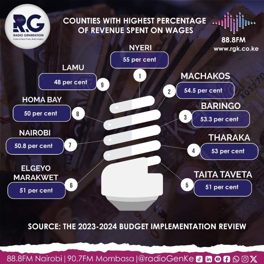 INFOGRAPHIC: Counties with highest percentage of revenue spent on wages