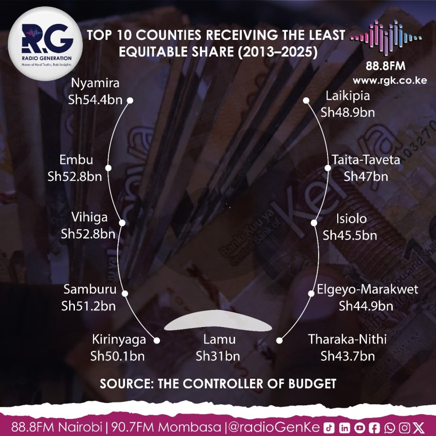 INFOGRAPHIC: Counties receiving least equitable share of national revenue (2013–2025)