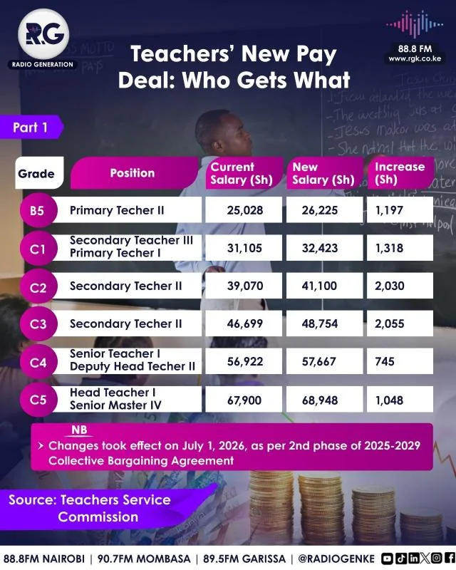 Teachers' New Pay Deal: Who gets What