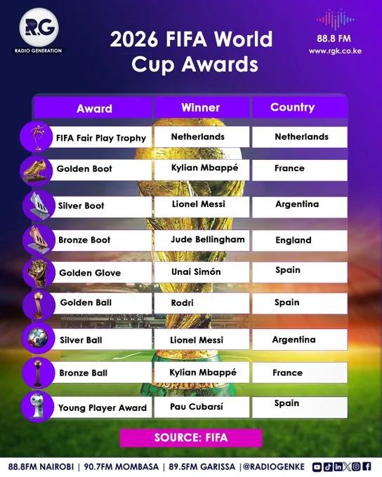 2026 FIFA World Cup Awards