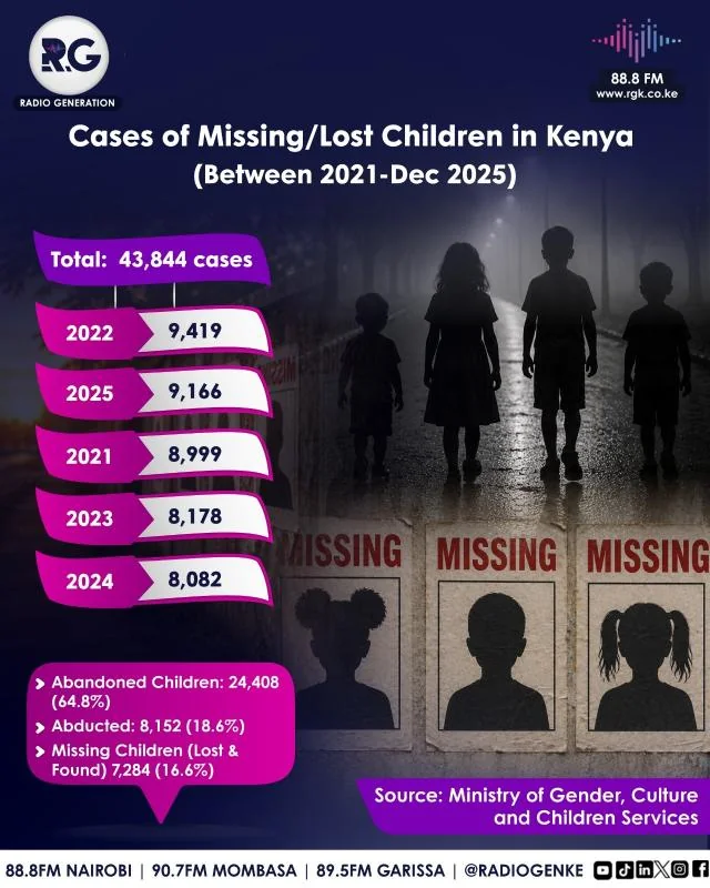 Missing/Lost Children Cases in Kenya