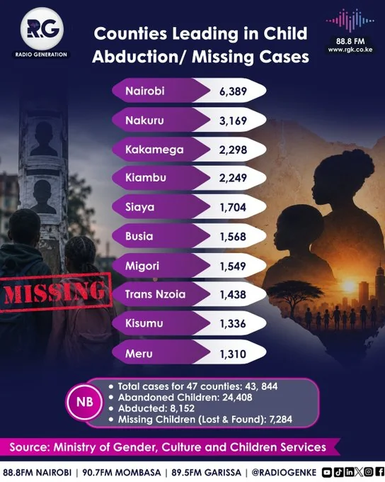 Counties Leading in Child Abduction/Missing Cases