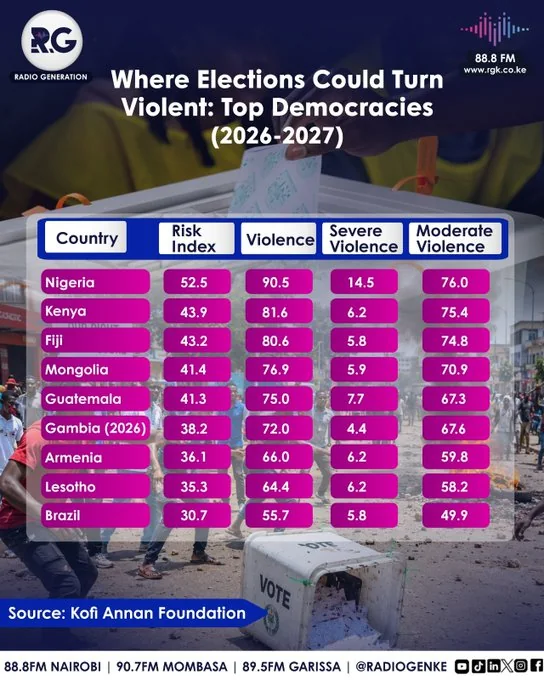 Where Elections Could Turn Violent: Top Democracies(2026-2027)