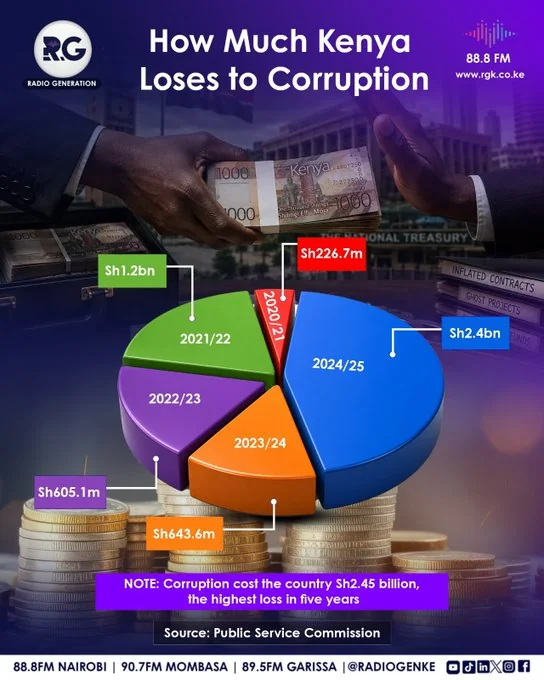 How Much Kenya Loses to Corruption