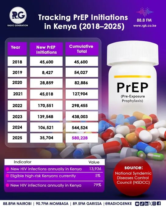 Tracking PrEP Initiations in Kenya (2018-2025)