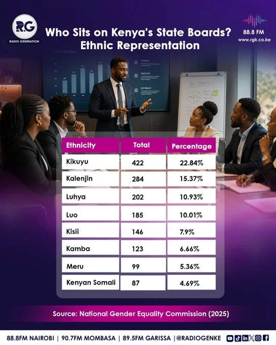 Who Sits on Kenya’s State Board? Ethnic representation