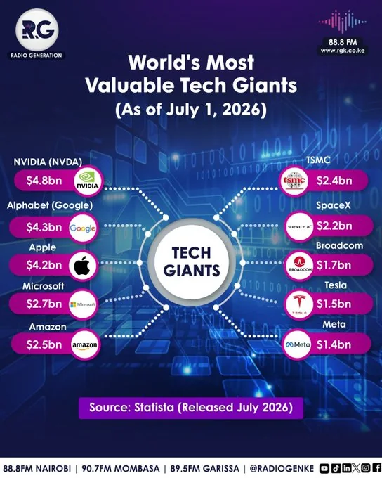 World's most valuable Tech Giants