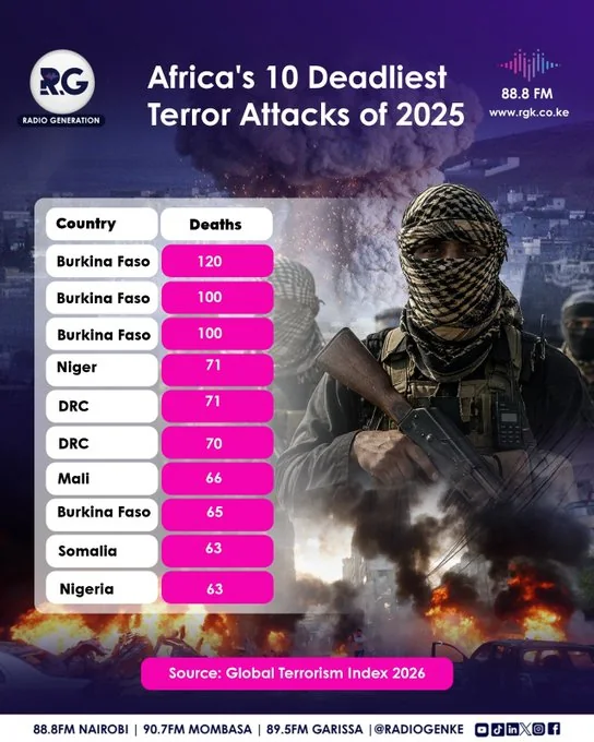 Africa’ s 10 deadliest terror attacks of 2025