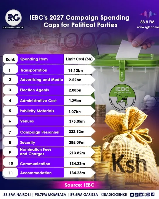IEBC's 2027 Campaign Spending Caps for Political Parties