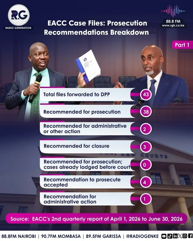 EACC Case Files: Prosecution Recommendations Breakdown