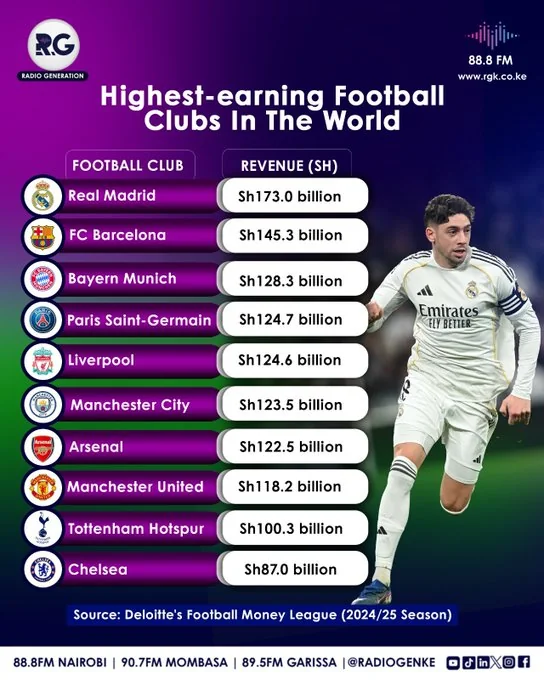 Highest-earning Football Clubs In The World