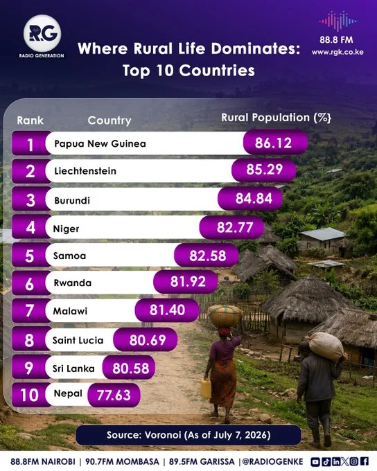 Where Rural Life Dominates: Top 10 Countries