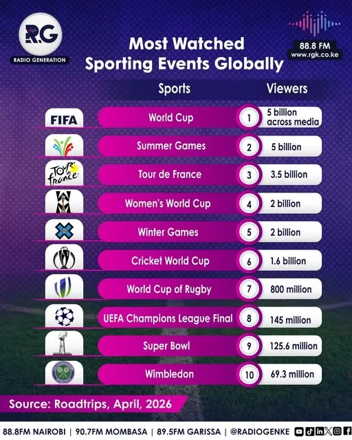 Most watched sporting events globally
