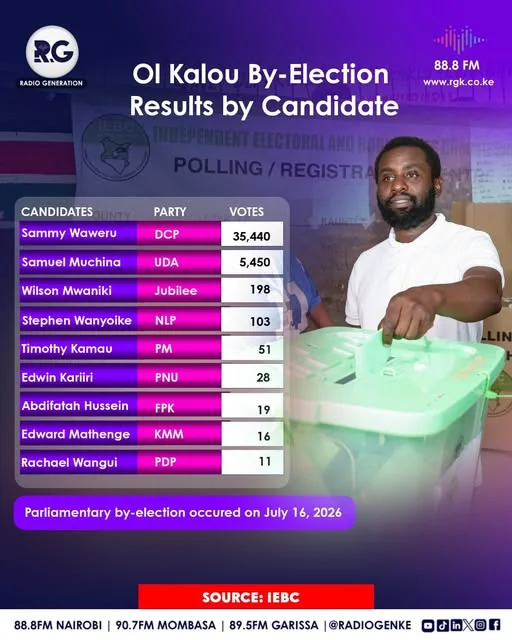Ol Kalou by-election results by candidate
