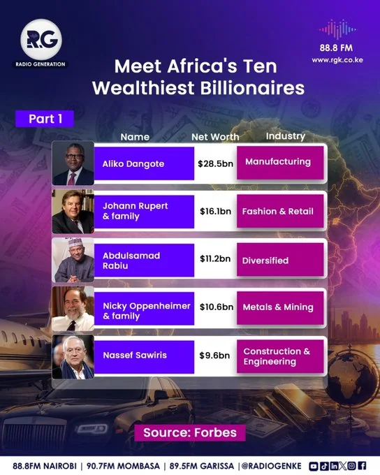 Meet Africa’s Ten Wealthiest Billionaires