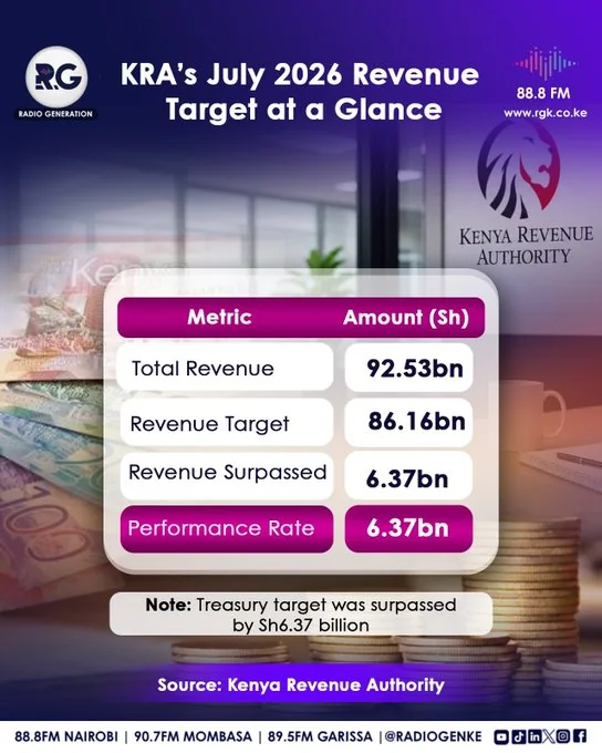 KRA's July 2026 Revenue Target at a Glance