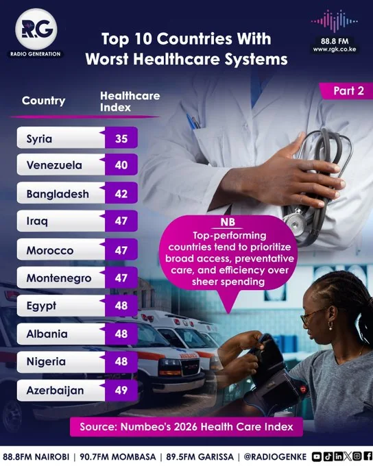 Top 10 Countries With Worst Healthcare Systems