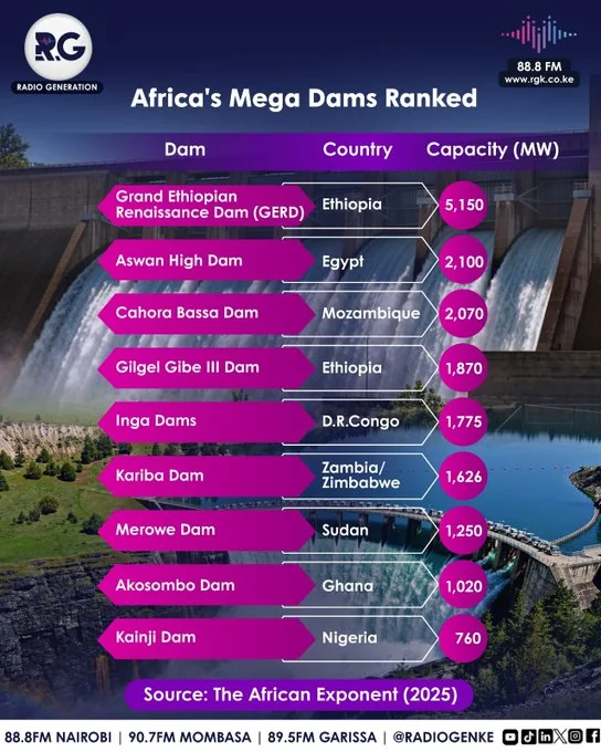 Africa's mega dams ranked