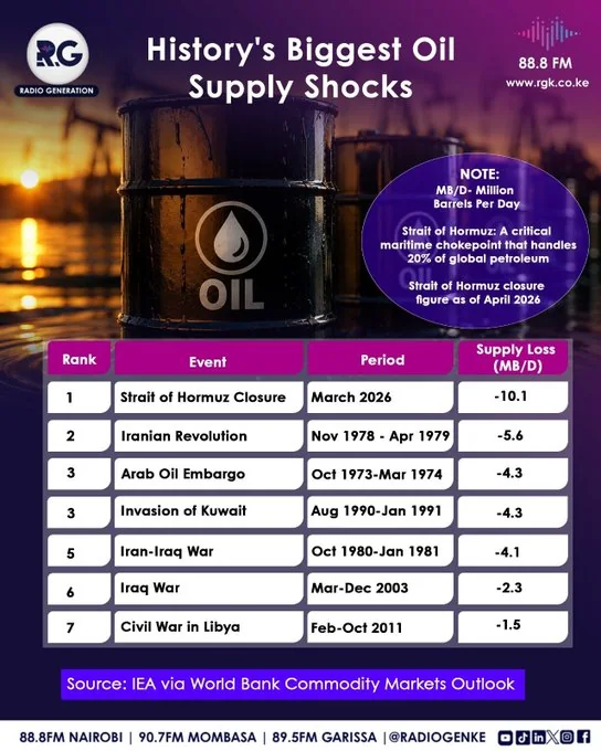 History’s Biggest Oil Supply Shocks