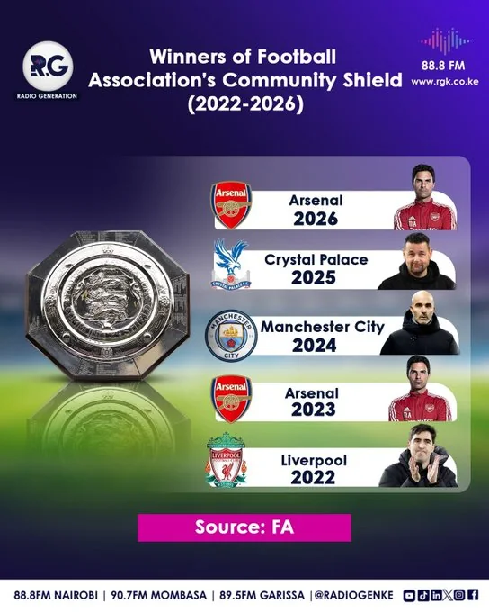 Winners of Football Association's Community Shield (2022-2026)