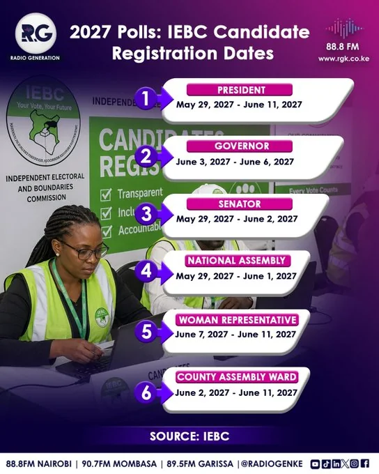 2027 Polls: IEBC Candidate Registration Dates