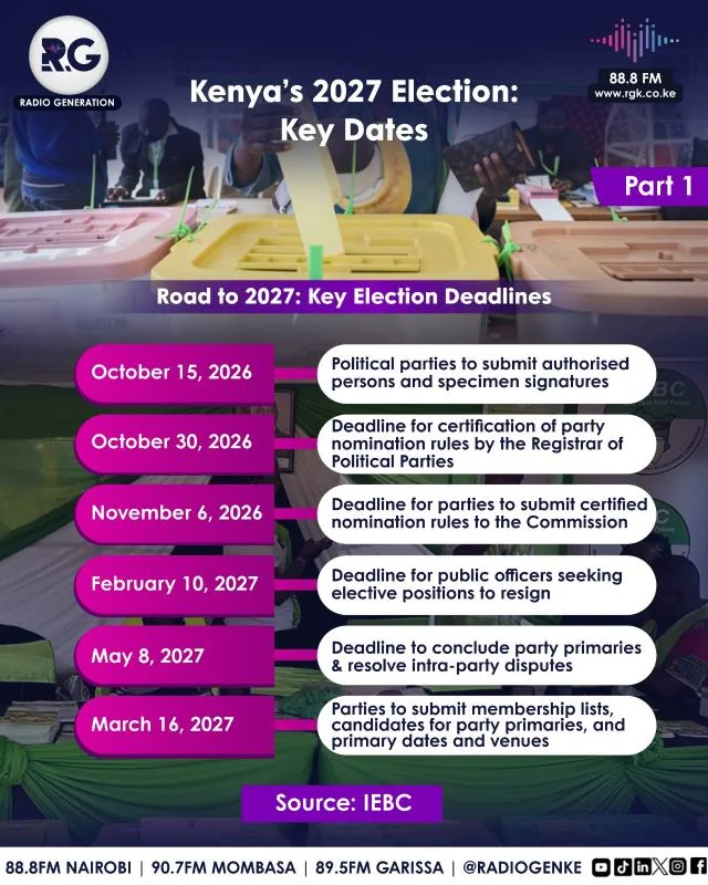 Kenya's 2027 Election: Key Dates
