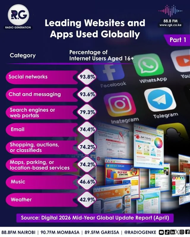 Leading Websites and Apps Used Globally