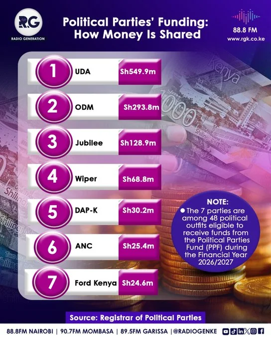 Political Parties Funding: How Money Is Shared