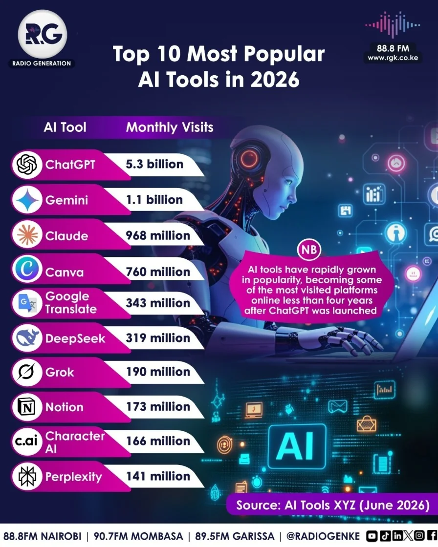 Top 10 Most Popular AI Tools in 2026