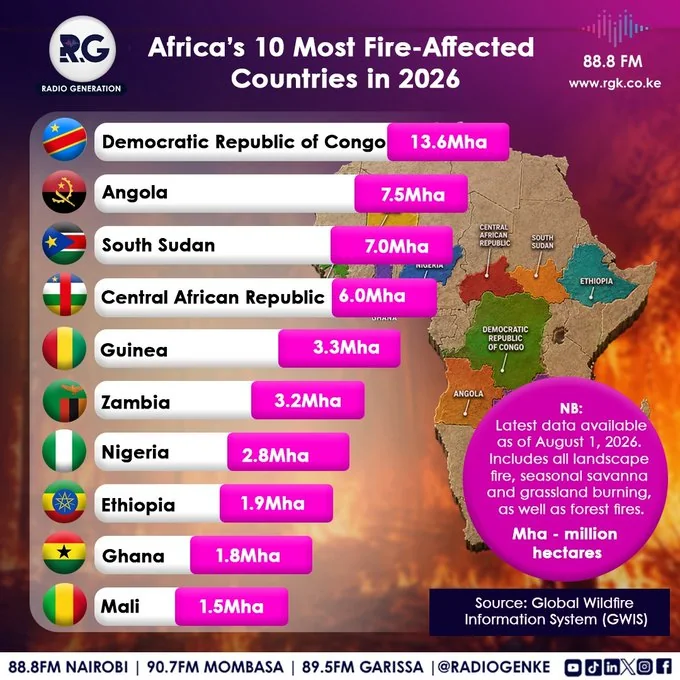 Africa's 10 Most Fire-Affected Countries in 2026