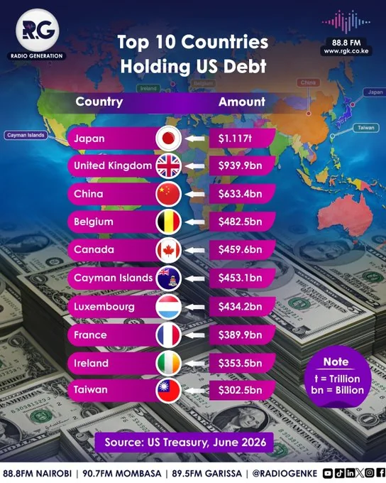 Top 10 Countries Holding US Debt