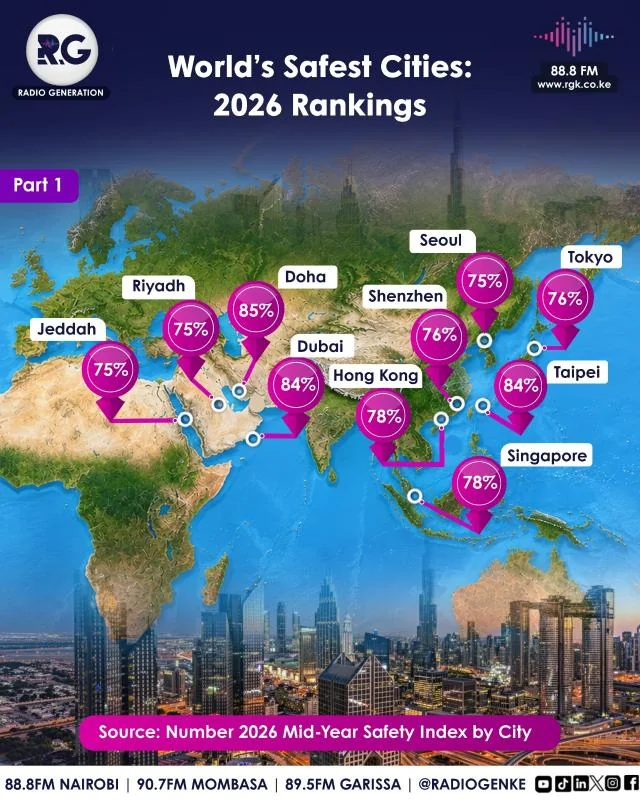 World’s Safest & Dangerous Cities: 2026 Ranking