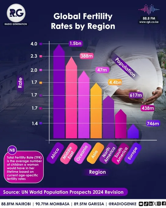 Global Fertility Rates by Region