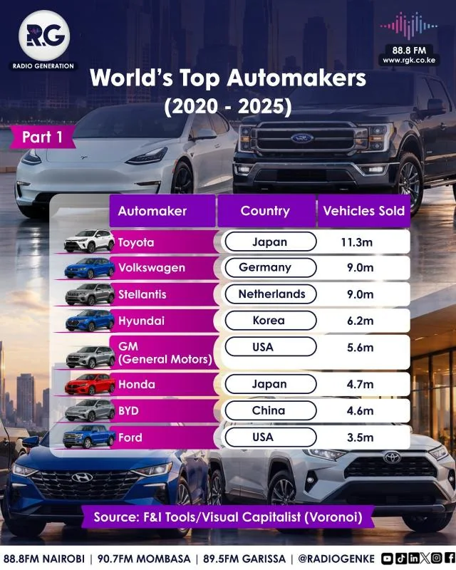 World's Top Automakers