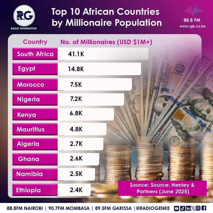 Top 10 African Countries by Millionaire Population