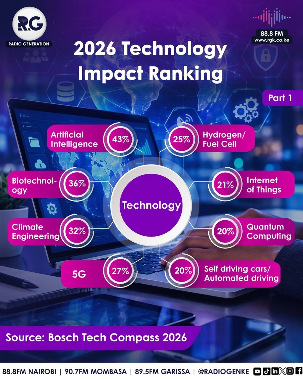 2026 Technology Impact Ranking