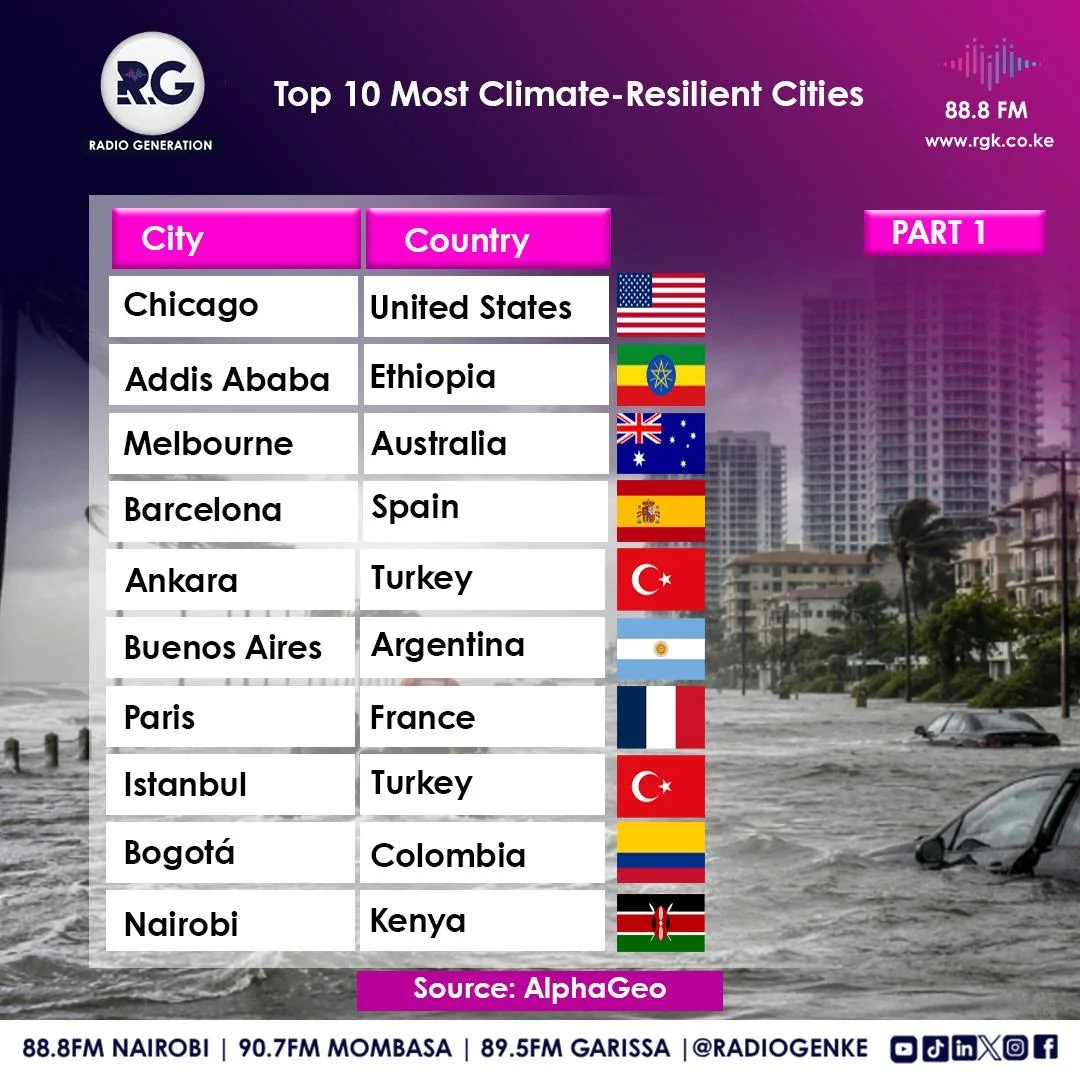 World’s Most and Least Climate-Resilient Cities