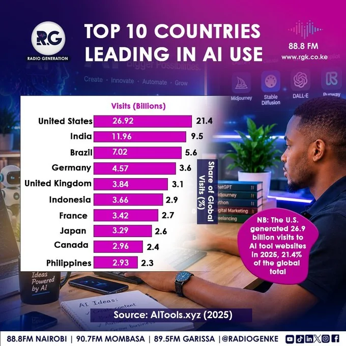 ToP 10 Countries Leading In AI Use