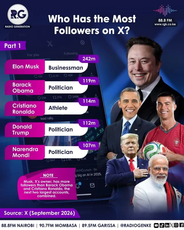 Who Has the Most Followers on X?