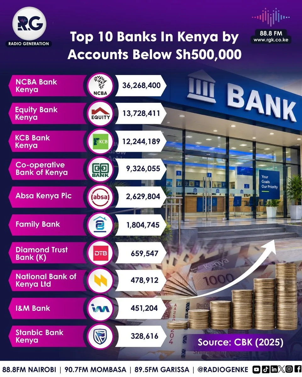 Top 10 Banks In Kenya by Accounts Below Sh500,000