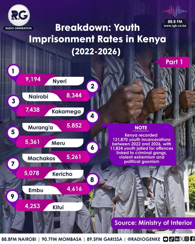 Breakdown: Youth Imprisonment Rates in Kenya