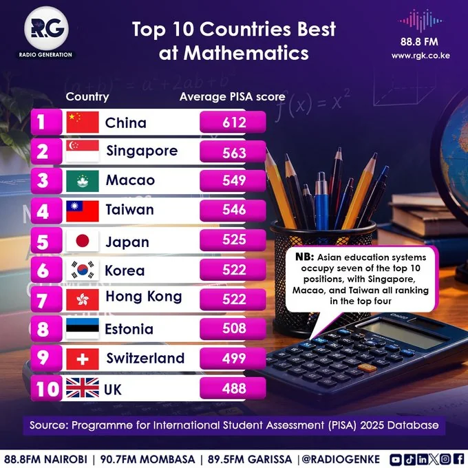 Top 10 Countries Best at Mathematics