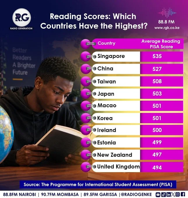 Reading Scores: Which Countries Have the Highest?