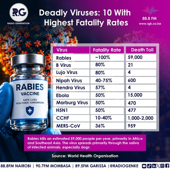 Deadly Viruses: 10 With Highest Fatality Rates