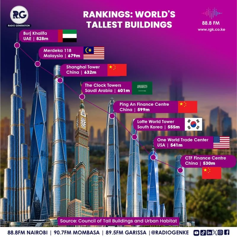 Rankings: World’s Tallest Buildings