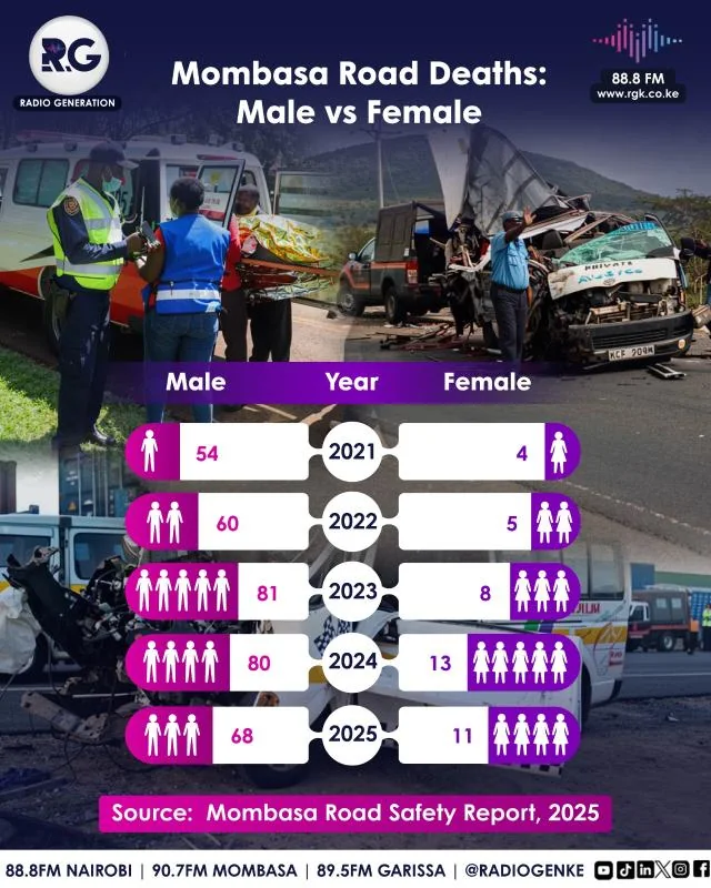 Mombasa Road Deaths: Male vs Female