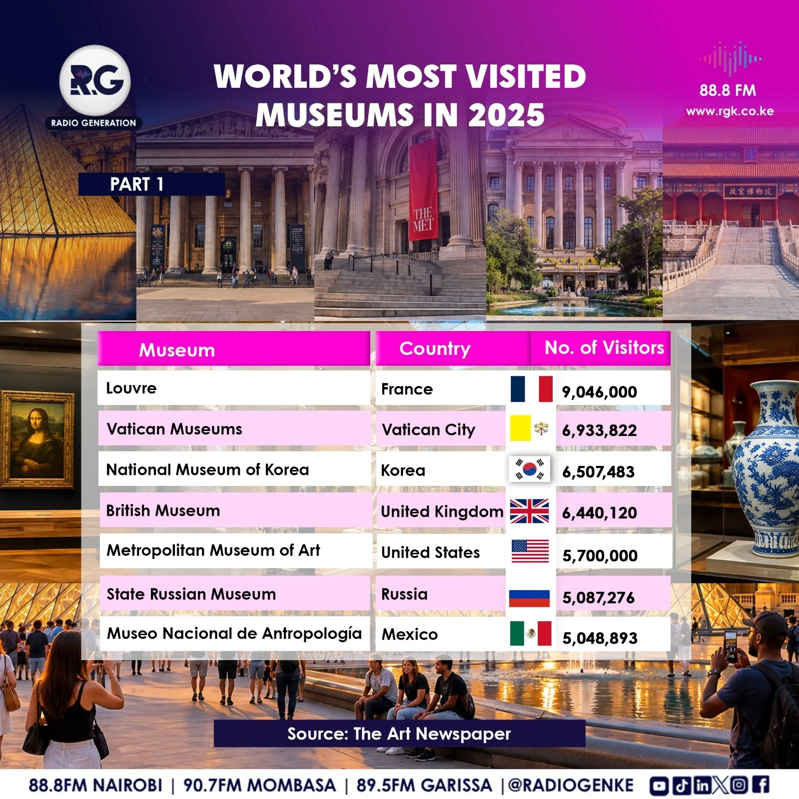 World’s Most Visited Museums in 2025