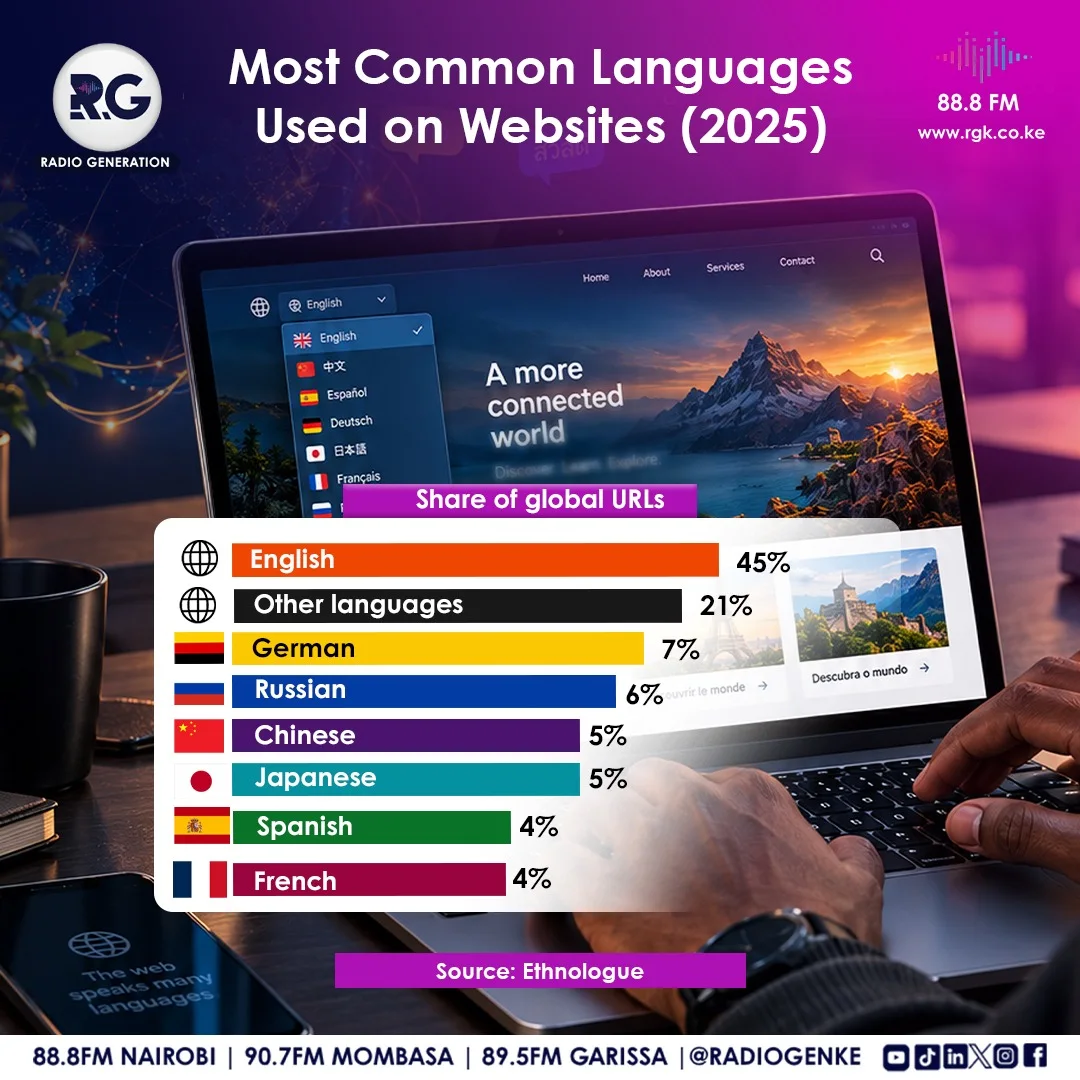 Most Common Languages Used on Websites (2025)