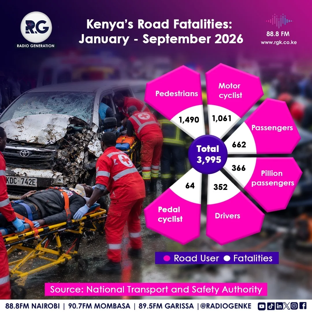 Kenya's Road Fatalities: January - September 2026