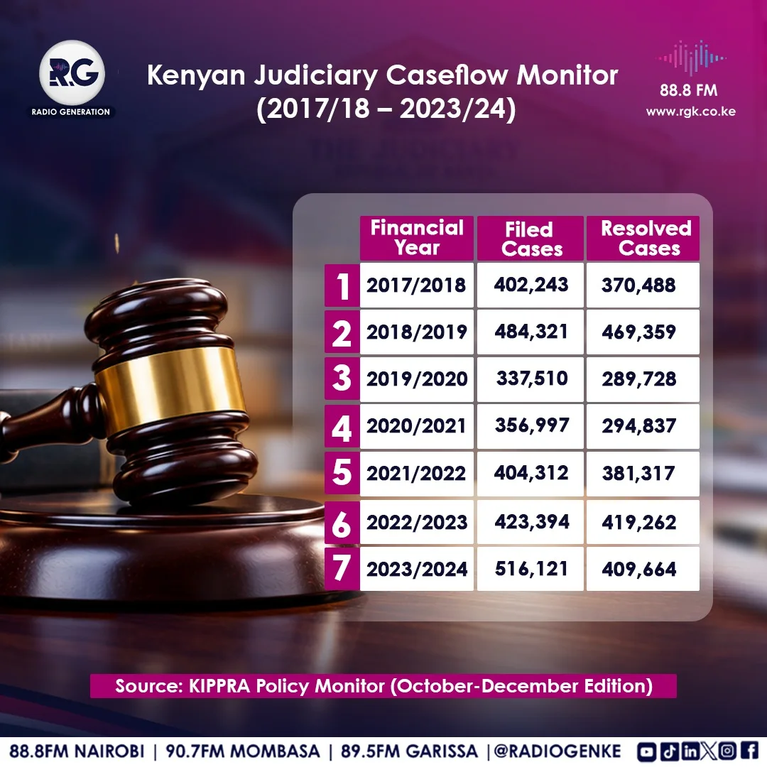 Kenyan Judiciary Caseflow Monitor (2017/18-2023/24